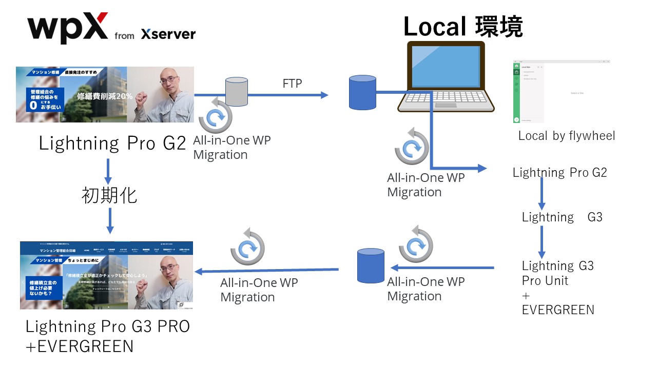 WordPress引っ越し手順、lightningG2→G3への移行について | マンション管理組合目線