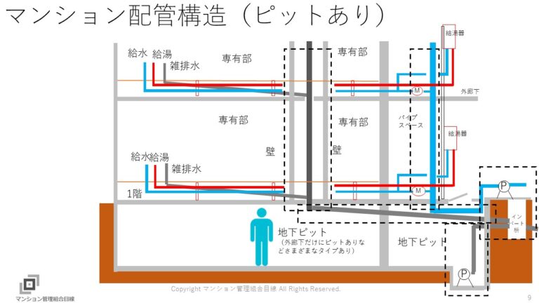 マンション建物構造と配管漏水の3大リスク | マンション管理組合目線